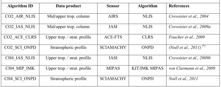 Table 3:  Overview GHG-CCI Additional Constraints Algorithms (ACAs). (*) Note that 1160 