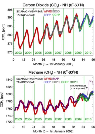 Figure 1:  Top: Northern hemispheric monthly mean XCO 2  time series retrieved from 1195 