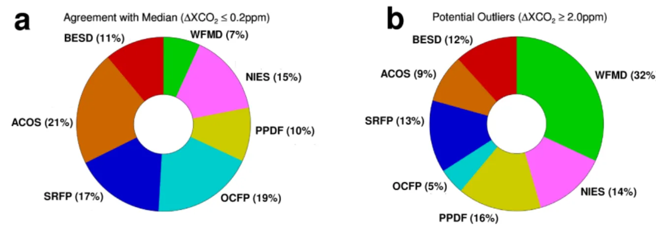 Figure 7:  Pie charts showing the agreement (left) and disagreement (right) with the EMMA median 1267 