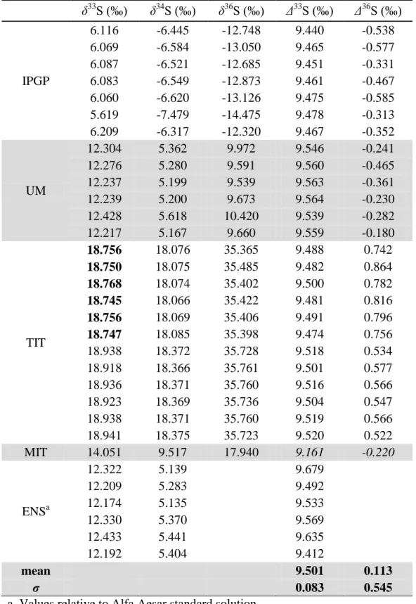 Table 3. Sulfur isotopic composition of S-MIF-1. Values are reported relative to individual  laboratory working SF 6  gas