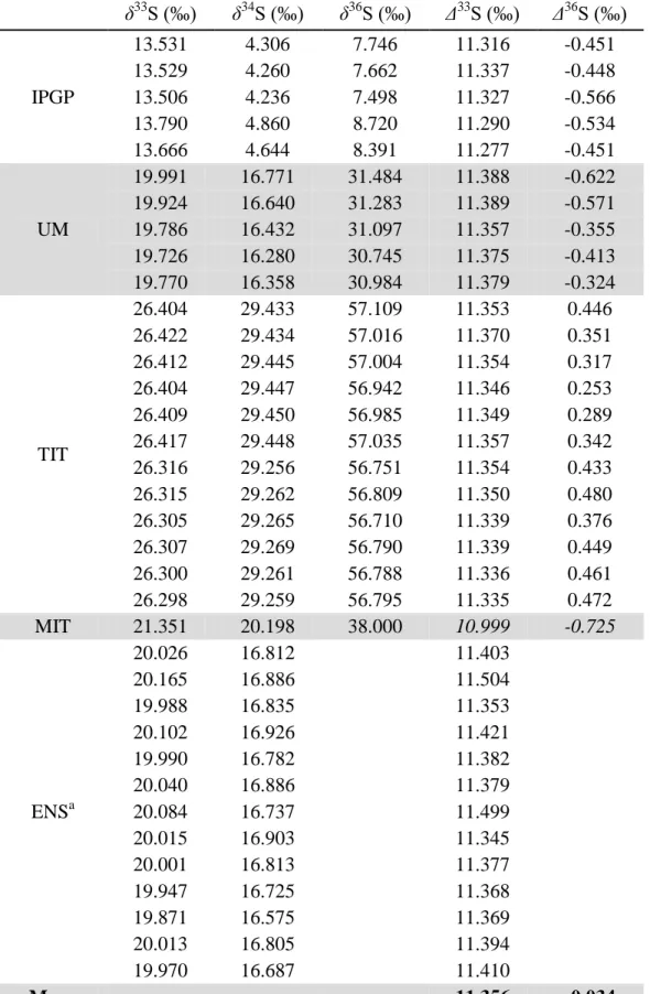 Table 4. Sulfur isotopic composition of S-MIF-2. Values are reported relative to individual  laboratory working SF 6  gas