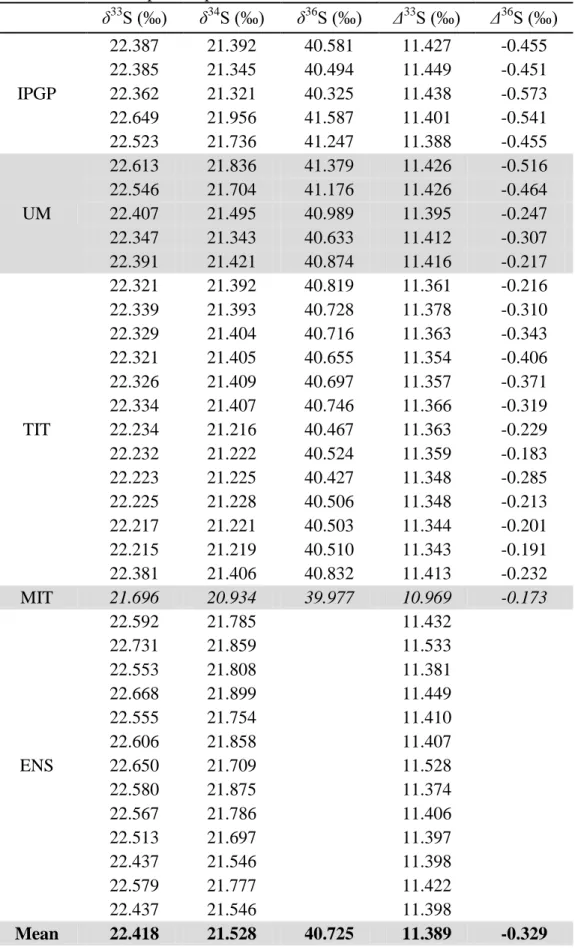 Table 6. Sulfur isotopic composition of S-MIF-2 in the V-CDT scale.      δ 33 S (‰)  δ 34 S (‰)  δ 36 S (‰)  Δ 33 S (‰)  Δ 36 S (‰)  IPGP  22.387  21.392  40.581  11.427  -0.455 22.385 21.345 40.494 11.449 -0.451 22.362 21.321 40.325 11.438 -0.573  22.649 