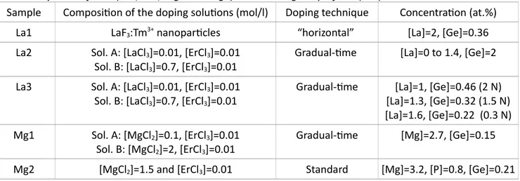 Table 1. Compositions and solution doping techniques used to prepare the preforms. Concentrations were measured by EDX in fibers (La1, La3, Mg1 and Mg2) and all along the preform (La2)