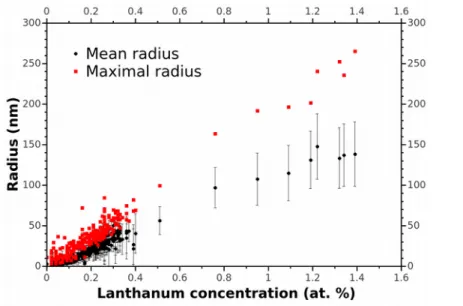 Figure 7: Evolution of the size of the particles as a function of La content in La2 preform