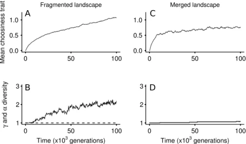 Figure 3: Diversity and mean choosiness trait in a static landscape. Panel A: time series of the mean choosiness trait in a fragmented, static landscape
