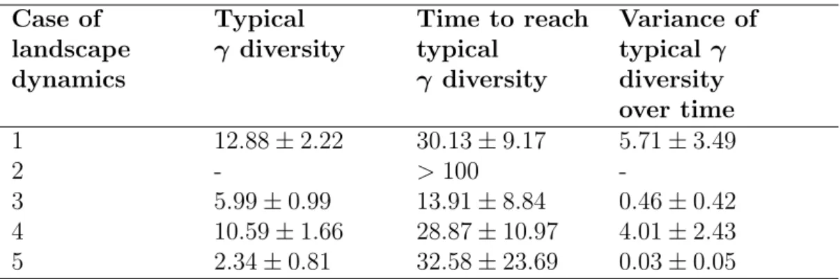 Table 2: Characteristics of γ diversity in a dynamic landscape. The cases of landscape dynamics are those defined in section 2.3.1