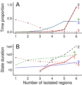 Figure 2: Characteristics of the landscape dynamics for different combinations of the parameters f and c, for a landscape with n s + 1 = 6 sites