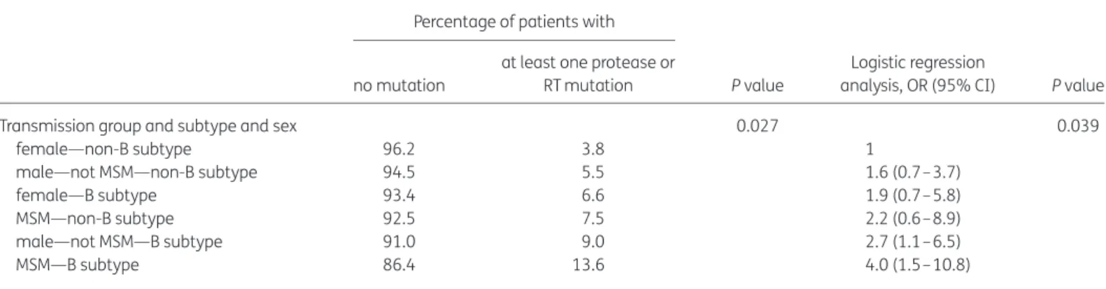 Table 2. Univariate logistic regression analysis of a factor associated with the risk of harbouring virus with drug resistance mutations Percentage of patients with