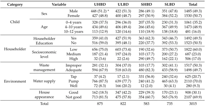 Table 1. Characteristics of the study population in the four strata.