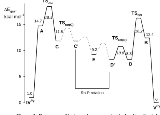 Figure 5. Energy profile (gas phase energies in kcal/mol) of the 