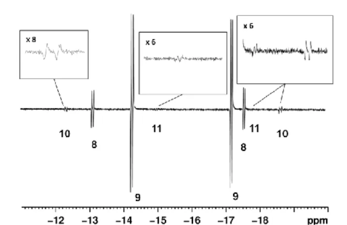 Figure 3. NMR spectra showing characteristic hydride resonances of 8, 9,  10 and 11 (as indicated) observed during reaction of 1 in d 4 -methanol 