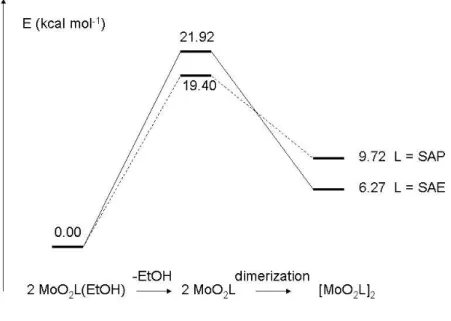 Figure 5. Enthalpy diagram for the conversion of MoO 2 L(EtOH) to [MoO 2 L] 2  in the gas phase (L =  SAP, SAE)