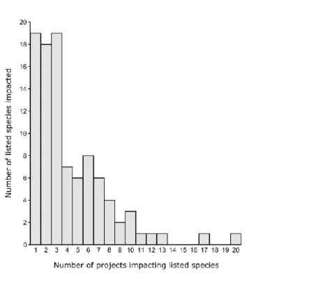Figure 4: Number of listed species impacted as a function of the number of EIA in which an impact is detected