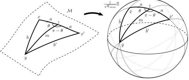 Figure 5: Triangle configurations on M and on the sphere of constant curvature K max .