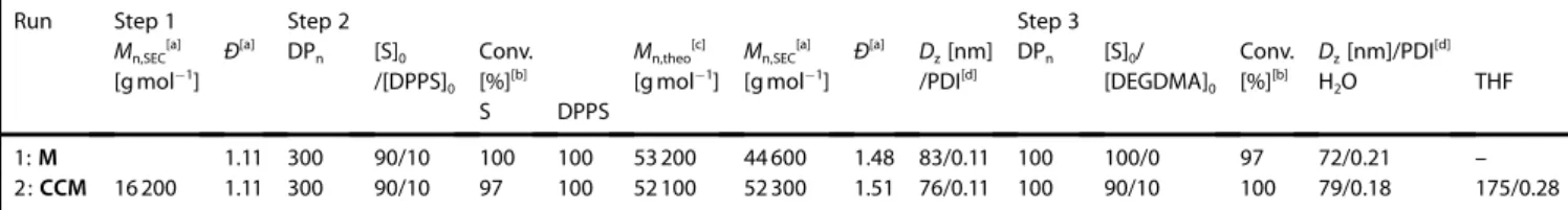 Table 1. Results of the one-pot RAFT emulsion polymerizations of styrene and DPPS in the presence of P(MAA-co-PEOMA)-TTC macroRAFT agent in water at 808C and pH 3.5.