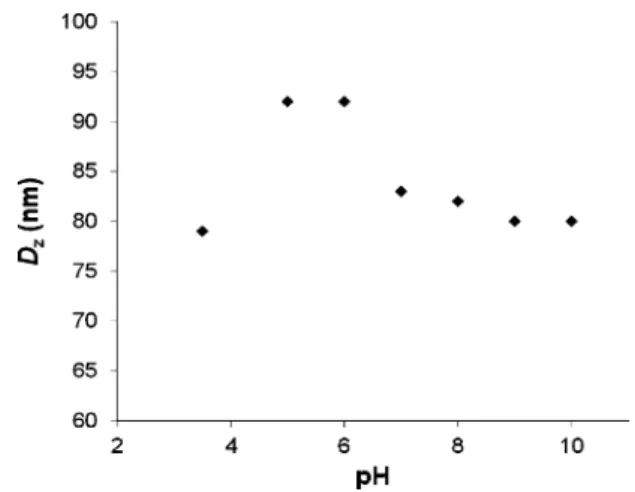 Figure 4. Evolution of the particle size with pH for CCM sample at 20 8C.