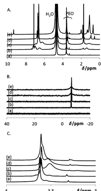 Figure 6. 1 H (A) and 31 P{ 1 H} (B) NMR spectra of CCM diluted in D 2 O, before swelling (a) and after swelling with CHCl 3 (b), toluene (c), 1/1  1-octene/tolu-ene (d), and nonanal (e)