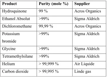 Table SI1. Materials used for this study. 