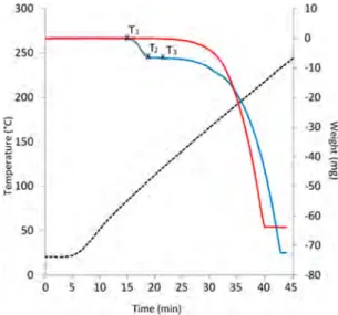 Figure 8. Evolution of the percentage of weight loss of a CO 2 −HQ clathrate sample (continuous blue line), coupled to mass spectrum signal (CO 2 pattern fragment, black dashed line).