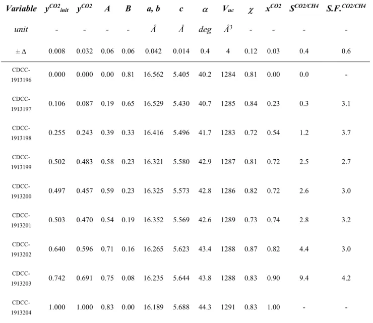 Table S3. Summary of the experimental data obtained in this study. Variables: CO 2  molar fraction in the  gas used for the synthesis  (y CO2 init ),  CO 2  molar fraction in the gas phase in equilibrium with the solid  phase measured at the end of the exp