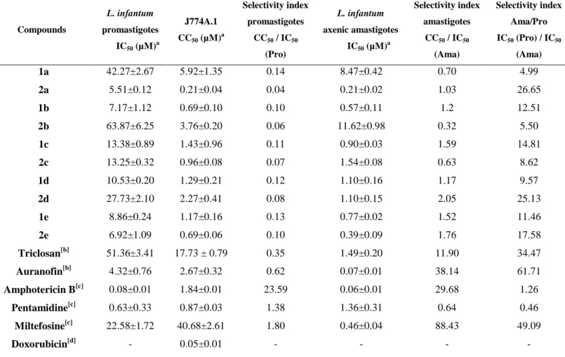 Table 2. In vitro antileishmanial activity and cytotoxicity of compounds 1a-2e and 2a-2e 