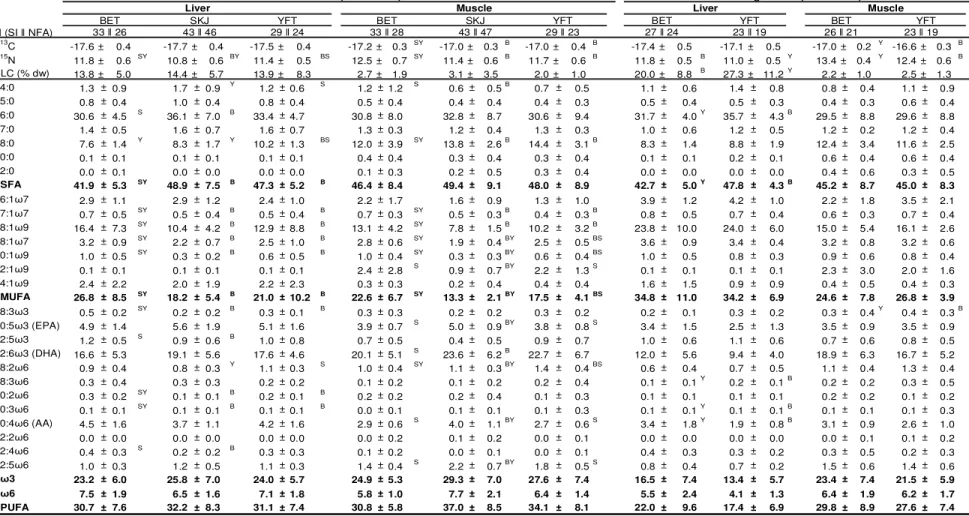 Table 1. Mean values (±standard deviation) of carbon and nitrogen isotopic data (δ 13 C and δ 15 N, ‰), total lipid content (TLC, % dry weight) and  fatty acid profiles (neutral lipids as a % of total fatty acids) of the liver and muscle of skipjack tuna (