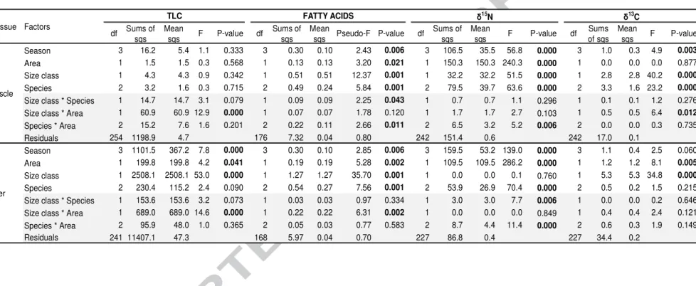 Table 2. ANOVA and PERMANOVA results of tests for differences in total lipid content (TLC, % dw), fatty acid profiles (neutral lipids as a %  of total fatty acids), and nitrogen and carbon isotope values (δ 15 N and δ 13 C, ‰) in the muscle  and liver of t