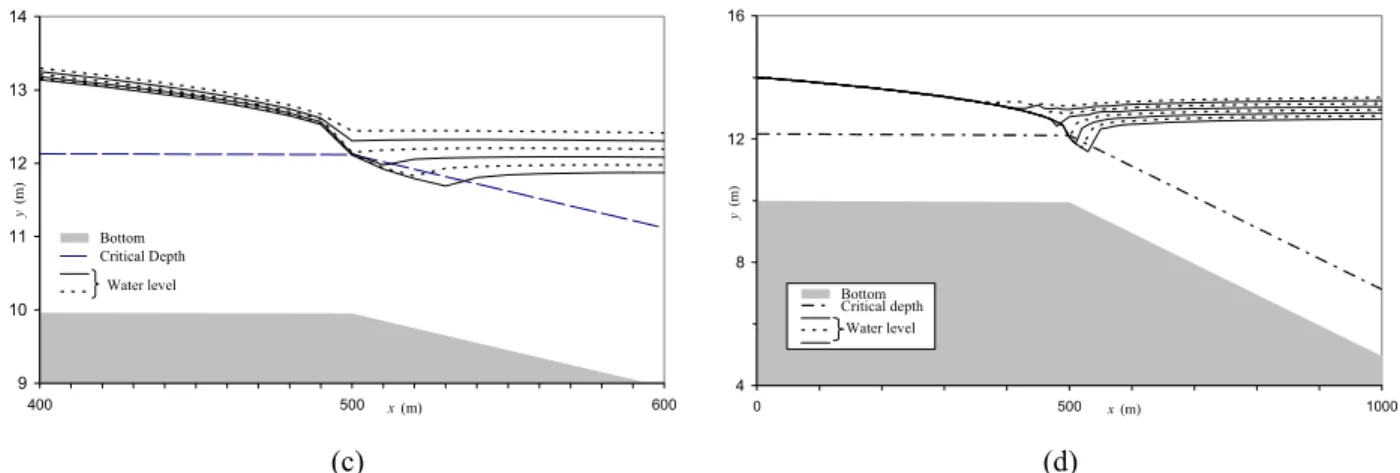 Figure 8 Profile of Q(x) at intermediate steady state