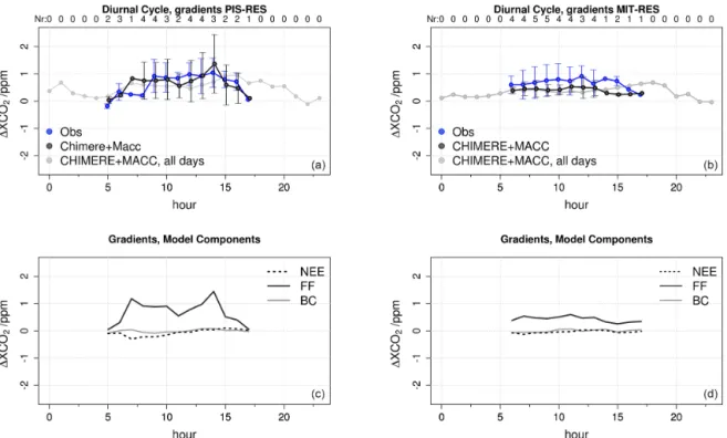 Figure 10. Comparison of modelled (black) and observed mean daily cycles (blue) of hourly averaged 1XCO 2 of PIS (a) and of MIT (b) during the campaign when RES can be considered an upwind site