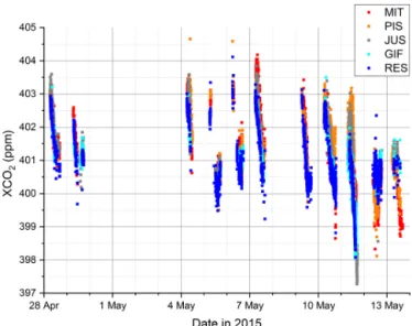 Figure 2. Time series of observed XCO 2 in the Parisian region for all five sites (all valid data of 1 min averages).