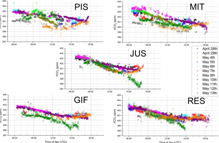Figure 3. Time series of observed XCO 2 in the Parisian region sorted by station.