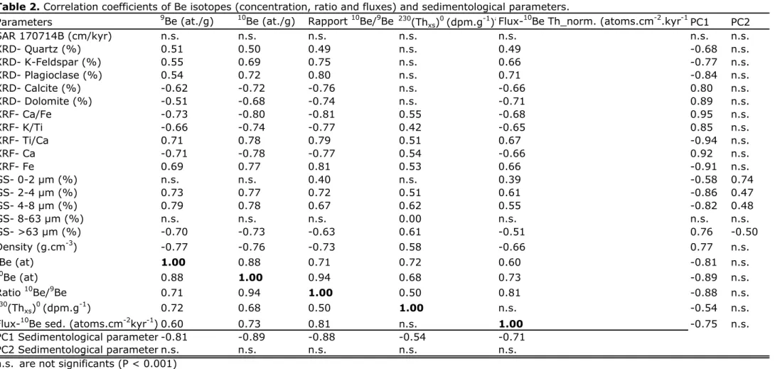 Table 2. Correlation coefficients of Be isotopes (concentration, ratio and fluxes) and sedimentological parameters.