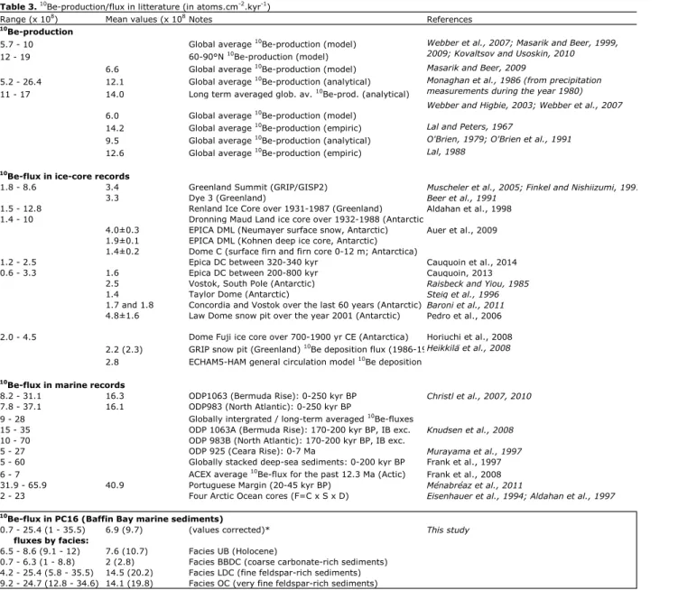 Table 3.  10 Be-production/flux in litterature (in atoms.cm -2 .kyr -1 )