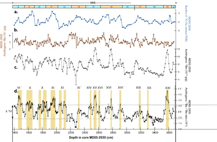Fig. 3.  Geochemical  and  paleomagnetic  proxies  measured  along  core  MD05-2930  depth  scale:  (a)  benthic  δ 18 O  record  with  identiﬁed  Marine  Isotope  Stages  (MIS)
