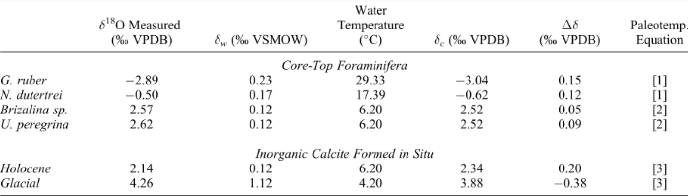 Figure 3. Number of foraminifera in samples from different batches, as compared to the total organic carbon and gypsum content