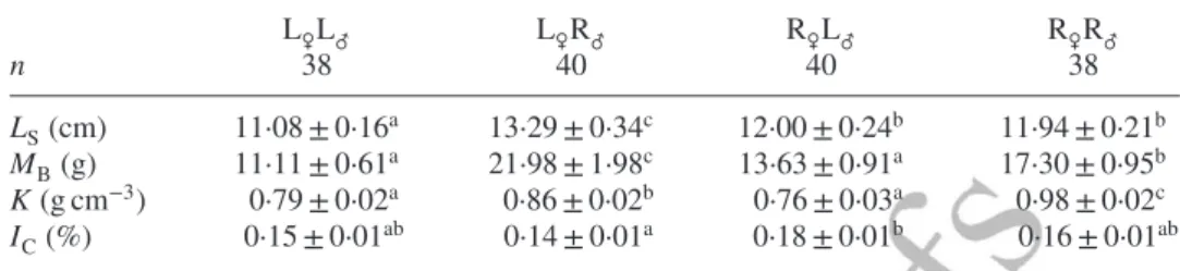 Table III. Mean± s.e. standard length (L S ), body mass (M B ), condition factor (K) and cardio-somatic index (I C ) of two purebred strains of Salvelinus fontinalis and their reciprocal