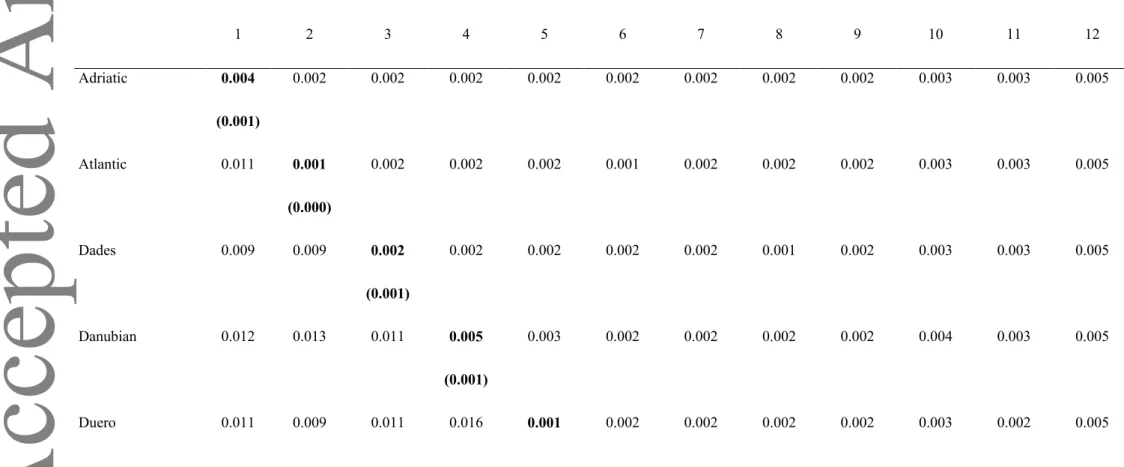 TABLE 1 Genetic distances between lineages and the most closely related species of  Salmo trutta based on the concatenated dataset