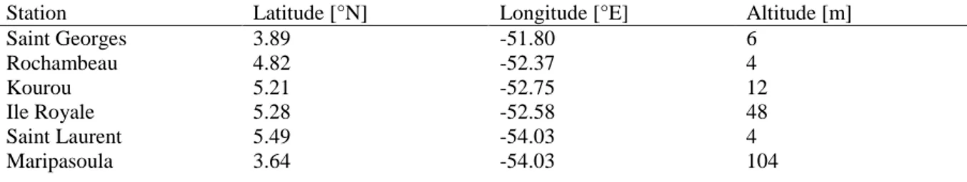 Table 1. Latitude, longitude, and altitude of ground meteorological stations in French Guiana  196 