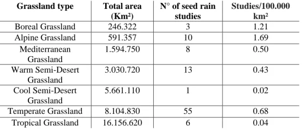 Table 1. Comparison between the number of seed rain studies with the total area for  each grassland type according to Dixon et al