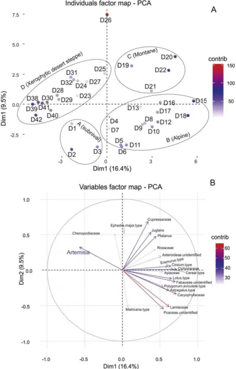 Fig. 5. PCA scatter plots (pollen data) for both samples and the most contributing pollen taxa into the PCA axis 1 and PCA axis 2