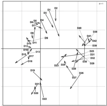 Fig.  6.  Co-inertia  scatter  plots  displaying  the  degree  of  correlation  between  vegetation  and  pollen  data