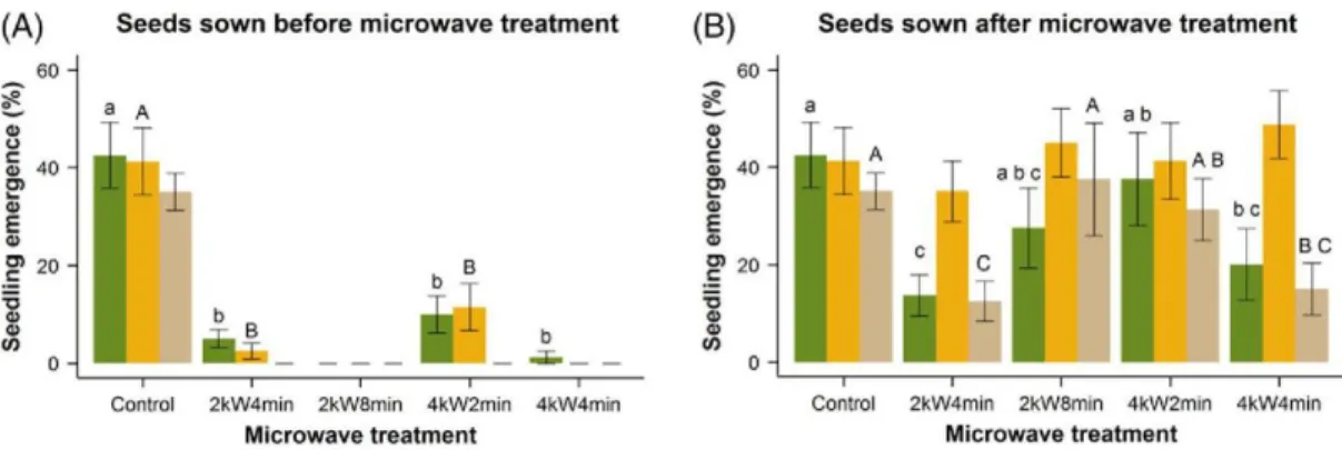 Figure  2.  Effect  of  microwave  soil  heating  on  the  percentages  of  seedling  emergence of Datura stramonium, Reynoutria × bohemica, and Solidago gigantea  sown  (A)  before  and  (B)  after  soil  microwave  treatment  (2kW4min,  2kW8min,  4kW2min