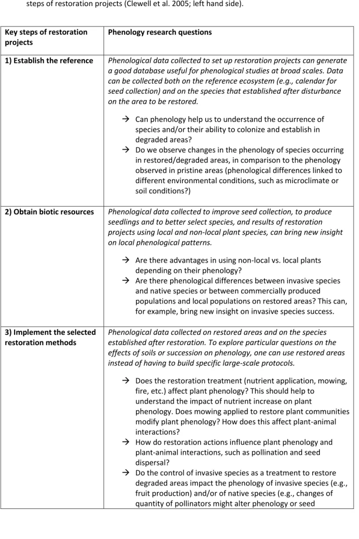 Table 1. Research questions and items that can be tackled on phenology (right hand side) 443 