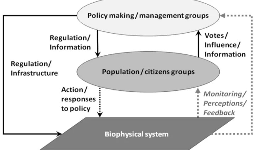 Figure 1 Interactions in a multi-level governance system. Potential mismatches commonly translate into undesired or incompatible actions at  local levels compared to policy decisions