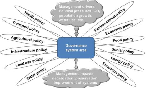 Figure 2 Conceptualisation of the multi-sectorial governance challenge of climate change mitigation and adaptation