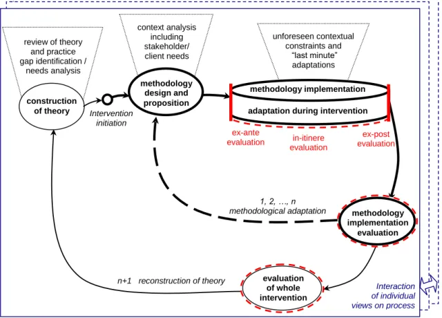 Figure 3 Participatory intervention research process description (Daniell 2008) 