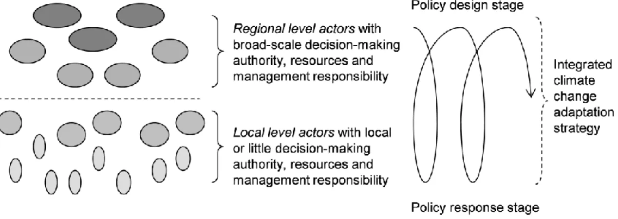 Figure 4 Configuration of “Two-level policy experiments” for climate change adaptation and mitigation 