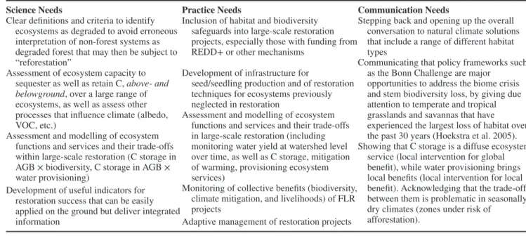 Table 1. For the Bonn Challenge to create true win-win outcomes and be successful both as a means to restore biodiversity and to cool the climate (not just to store more C) it requires concerted and inter- and transdisciplinary efforts, including strong re