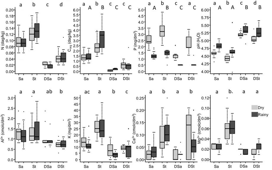 Figure 1: Box-and-whisker plots (including the extreme of the lower whisker, the lower hinge, the median, the upper hinge and the extreme of  the upper whisker for each group) of the different chemical soil parameters, from soils collected in 5 sandy grass