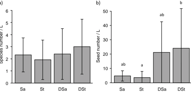 Figure 2:  a)  Number of  species  presenting  emerged seeds  per  1  L of soil,  and  b)  number  of  emerged seeds per 1  L of soil in the seed banks  of the reference grasslands (sandy  [Sa] and  stony  [St]  grasslands)  and  the  degraded  areas  (wit